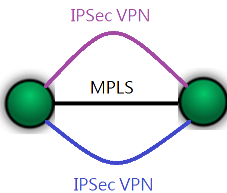 Multiple SD-WAN Diagram