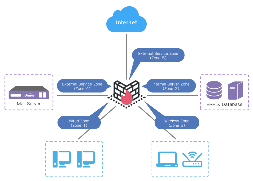 Example Network Architecture for Control