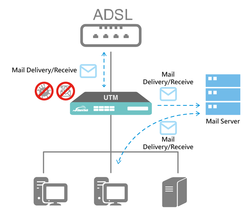 Typical architecture of enterprise mail servers