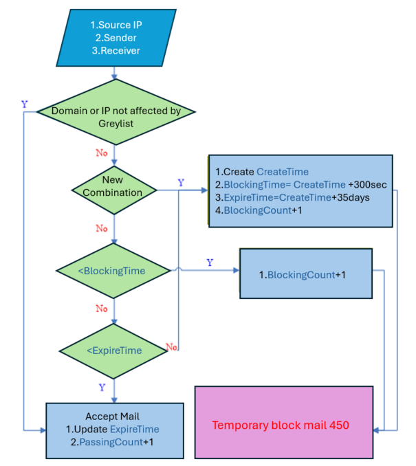 Email processing flow