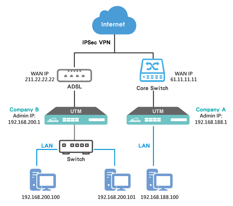 The establishment environment of IPSec VPN connection