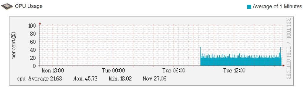 CPU Usage