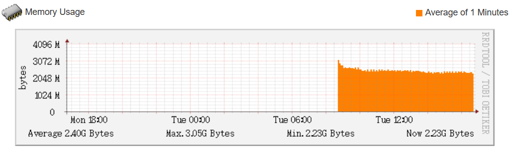 Memory Usage