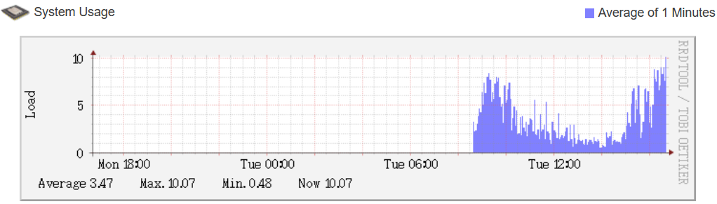 System Usage