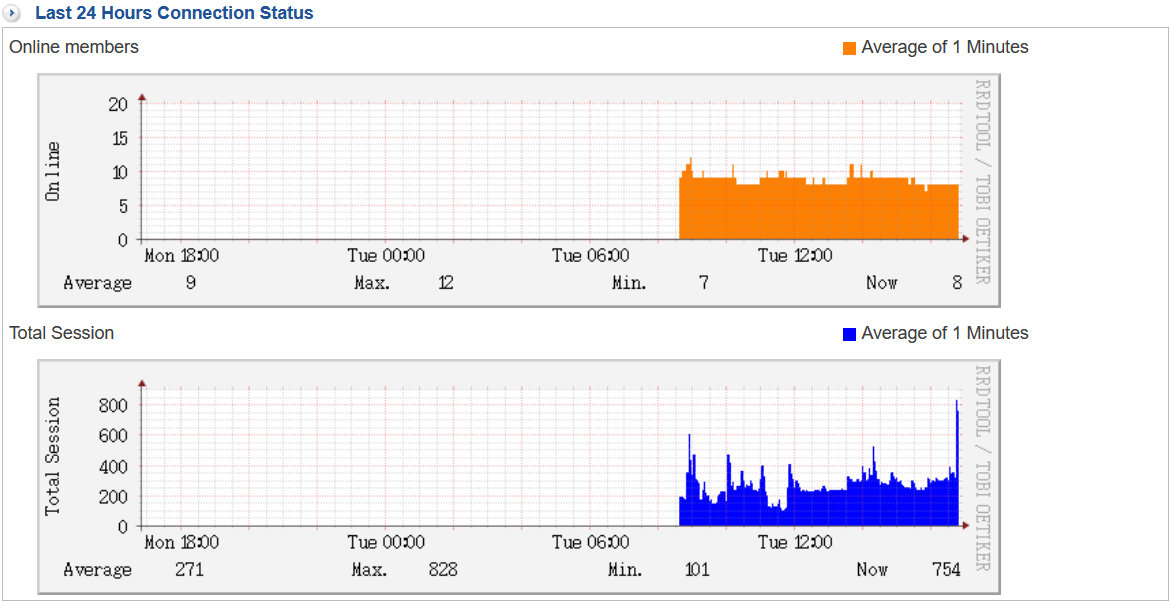 The connection log for the past 48 hours