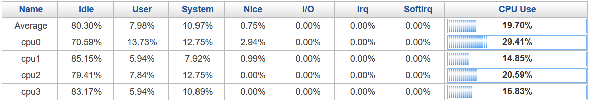 Real-time CPU statistics.