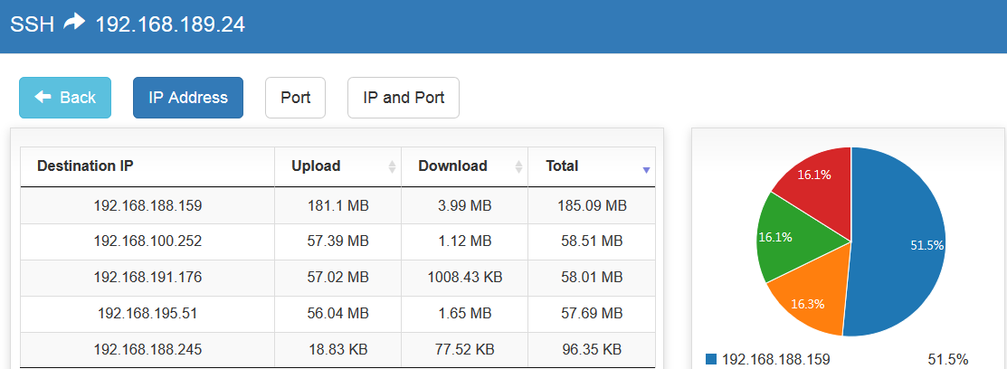 Application Source/Destination IP Address Usage Analysis