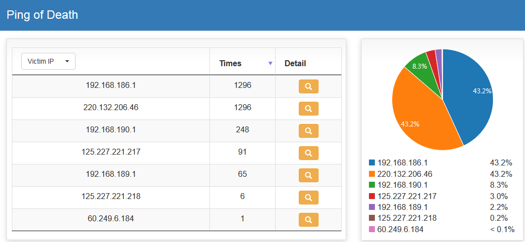 Firewall Detailed Records