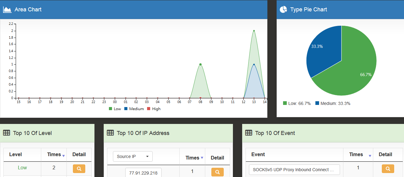 IPS Statistics