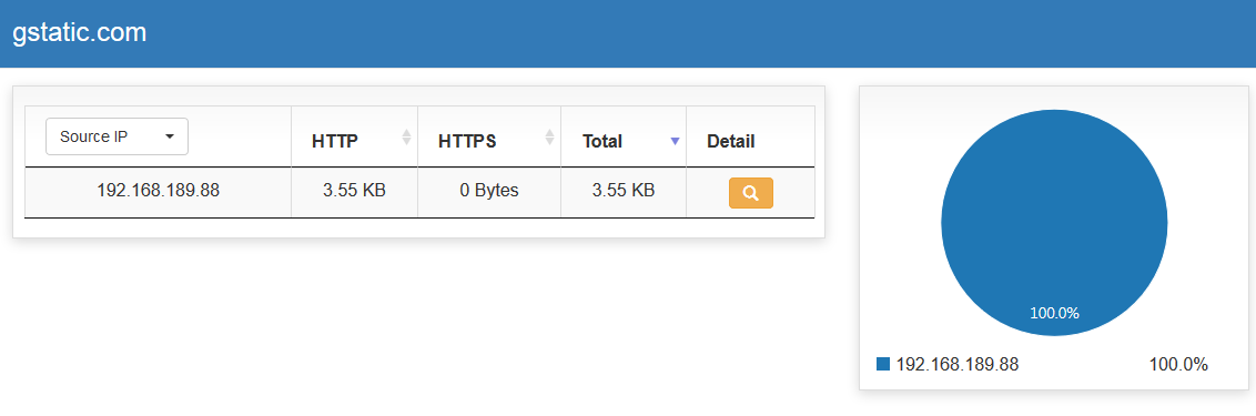 Detailed Web Distribution