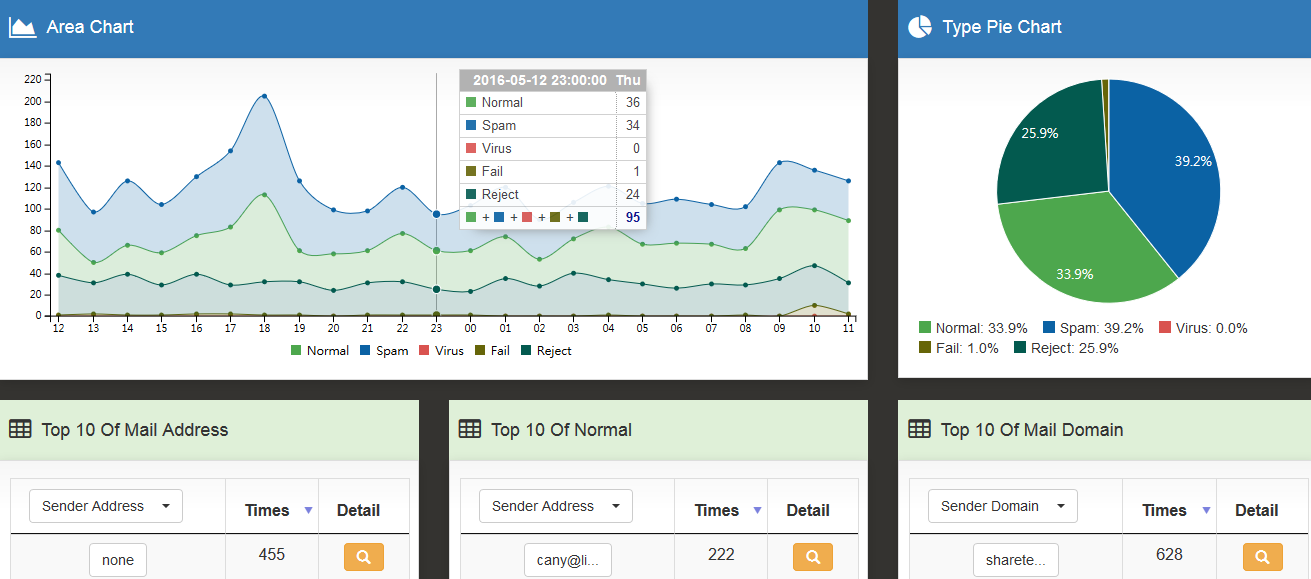 Mail Usage Analysis