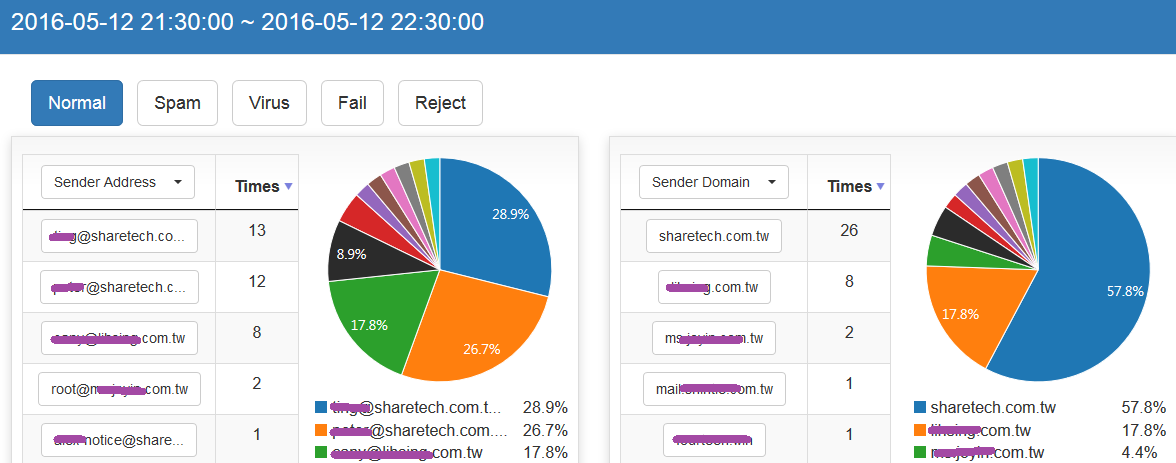 Hourly Mail Usage Analysis