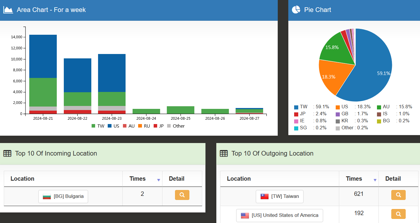 IP Region Query