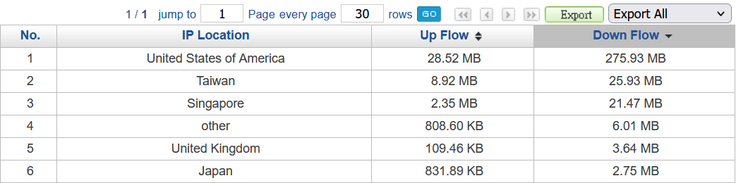 Region Flow statistics